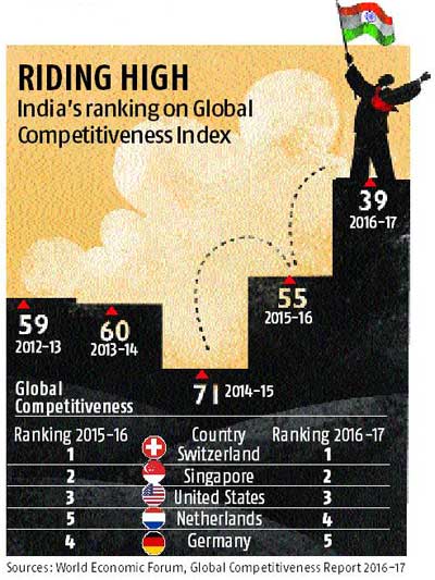 India gains 39th rank on competitiveness Index