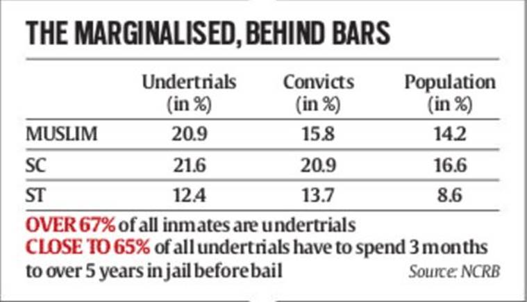 Muslims, Tribal & Dalits face maximum undertrials: NCRB