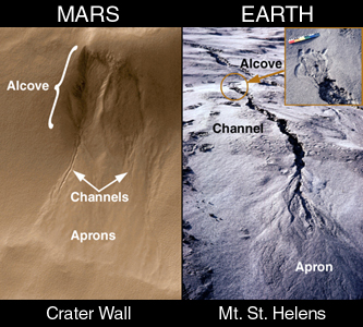 WATER ON MARS?