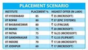 Another hike in salaries of IIT placements!