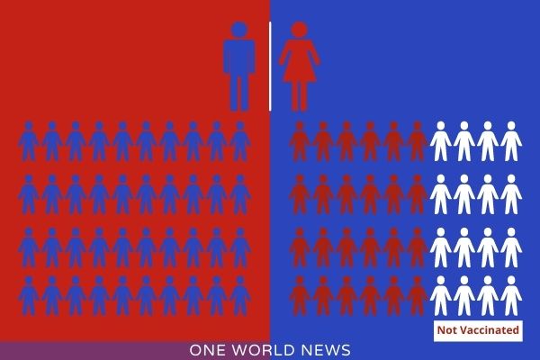 Gender Gap in Vaccination