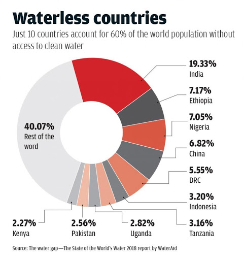 Water Crisis In india
