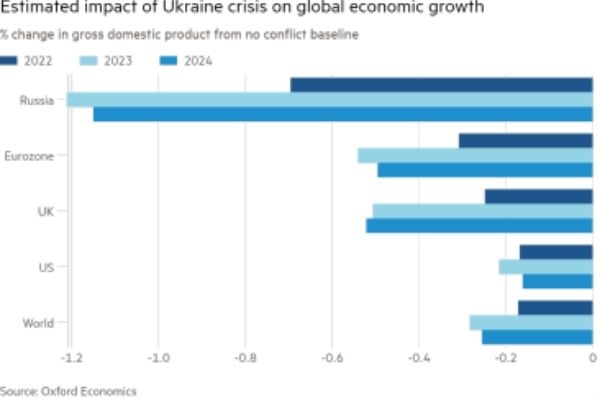 Russia-Ukraine War