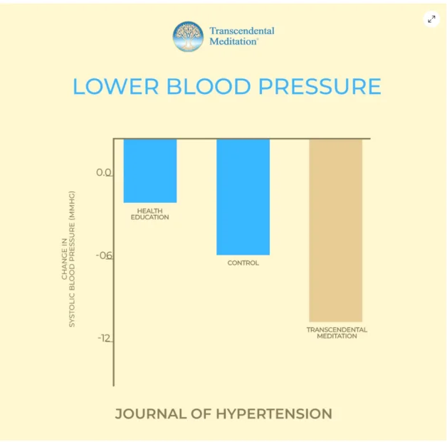 lower blood pressure