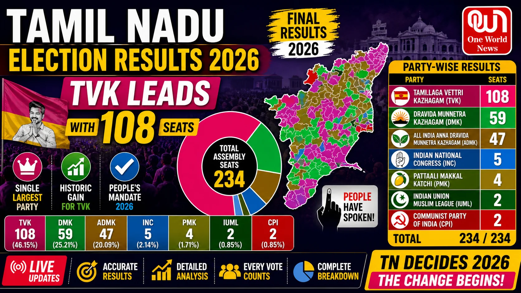 Tamil Nadu Election Results 2026